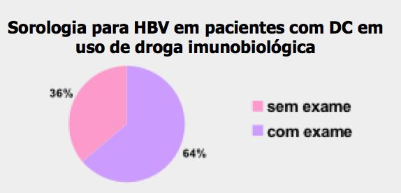 Diagnóstico do HBV na DII