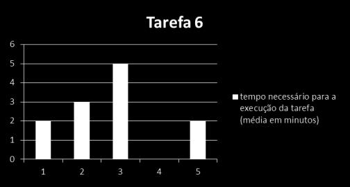 Site da Polícia Judiciária Tarefa 5: Apresentar queixa através do site GRÁFICO 5 * Tarefa impossível de realizar perante a incapacidade física 4.