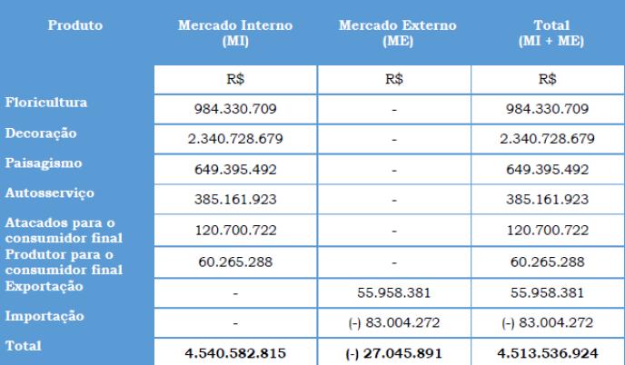 Tabela 1 - Estimativa do Produto Interno Bruto da Cadeia Produtiva de Flores e Plantas Ornamentais do Brasil em 2014 Fonte: Mapeamento e quantificação da cadeia de flores e plantas ornamentais do