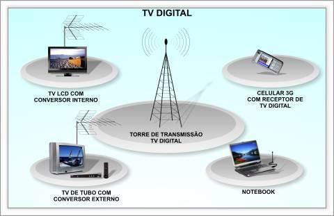 Telecomunicação no Brasil: A revolução das telecomunicações, iniciada no Brasil nos anos 1970, foi um dos marcos no processo de organização do