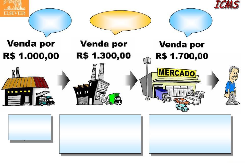 ICMS 10% ISENÇÃO ICMS 10% ICMS R$ 100 Débito: ////// Crédito: