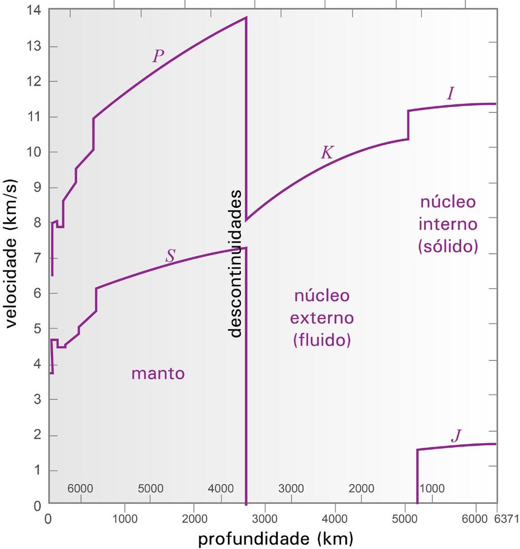 108 Licenciatura em Ciências USP/Univesp Módulo 2 A análise das curvas de tempo de percurso permitiu construir o modelo para a distribuição de velocidades das ondas sísmicas no interior da Terra