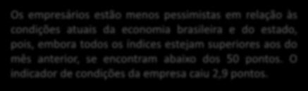 COMPOSIÇÃO DO ICEI DO ESPÍRITO SANTO CONDIÇÕES ATUAIS E EXPECTATIVAS Condições Atuais de Negócio 49,9 Economia Brasileira Economia do Estado 48,5 49,2 49,3 49,4 47,5 Empresa Expectativas Economia