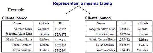 Dependendo do domínio, assim o atributo é representado por números, texto, datas, etc. É muito importante que todos os atributos de uma tabela sejam não decomponíveis.