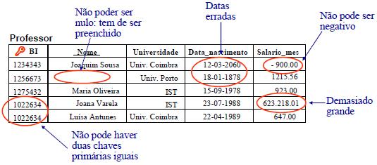 Não nula: não pode haver registos na tabela que tenham o atributo (ou atributos) da chave primária nulos (sem nada).