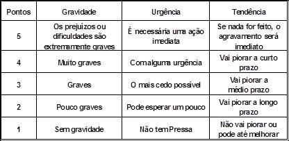 Pode-se dizer que há três fases típicas no brainstorming: apresentação do assunto/problema/ situação com clareza e objetividade; geração e documentação das ideias; análise e seleção.