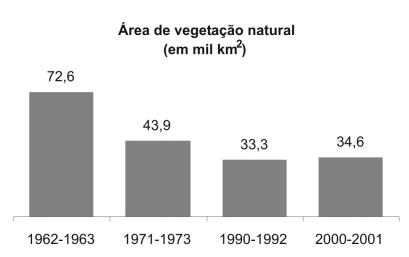 Examinando o gráfico da área de vegetação natural remanescente (em mil km²) pode-se inferir que: (A) A Mata Atlântica teve sua área devastada em 50% entre 1963 e 1973.