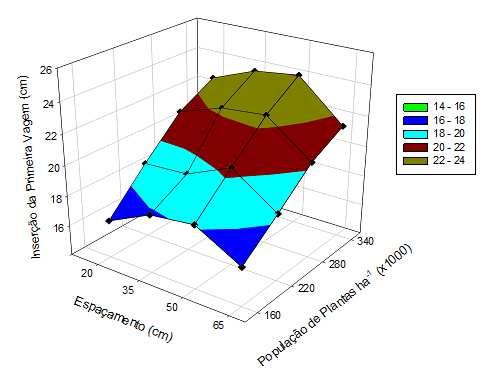 Superfície de resposta referente à altura final de plantas (AFP) de soja, em razão da população de plantas ha -1 (POP), e espaçamento entrelinhas
