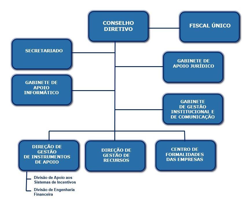 . Organograma do Instituto de Desenvolvimento Empresarial, IP-RAM Balanço Social De seguida, apresentamos a