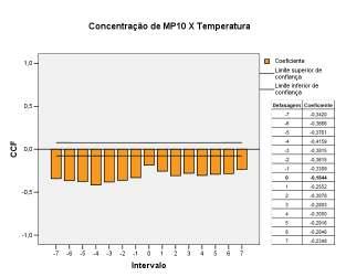 Onde x e y representam as variáveis correlacionadas, sendo x i e y i os valores individuais enquanto x e y são as médias aritméticas.