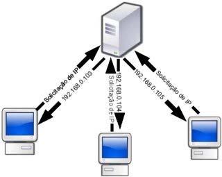NÚMERO IP IP (IPV4) Identificador único de um computador em uma rede Na Internet o IP é dinâmico O número IP é uma seqüência numérica formada por 4 números, todos eles entre 0 e 255 (podendo ser 0 e