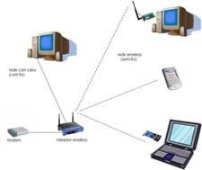 Wireless e placas wi fi em todos os nós Mobilidade e Organização são