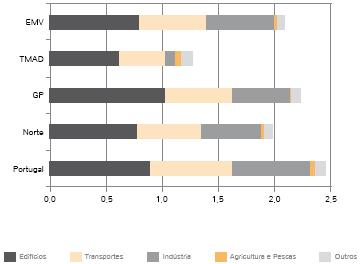 INDICADORES 3 consumo de energia primária e emissões de CO2