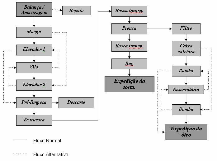 Figura 1 Fluxograma da produção de óleo bruto e torta de girassol Analisando todos os dados dos cenários considerados, verifica-se que nas condições apresentadas, o projeto torna-se inviável para a