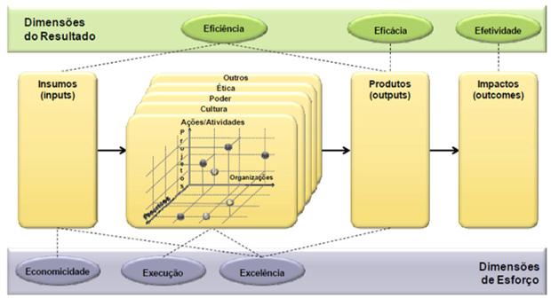 Administração Indicadores Prof. Rafael Ravazolo Dimensões do Resultado: Indicadores de Eficiência mostram o quanto a organização utiliza de seus recursos para atingir seus objetivos.