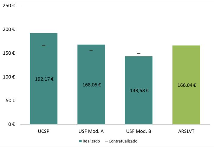 nas USF se observou uma redução próxima dos 10 euros por utilizador e nas UCSP uma redução de cerca de 19 euros por utilizador.