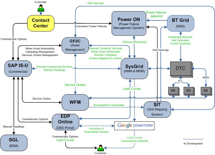 A integração completa com os sistemas empresariais e ligação a serviços Net externos é uma das marcas diferenciadoras da abordagem EDP ao