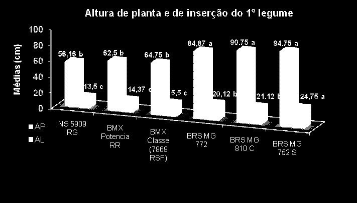 Média das análises de altura de plantas (AP), altura de inserção do 1 legume (AL) de cultivares de soja. Muzambinho MG, safra 2013/14.