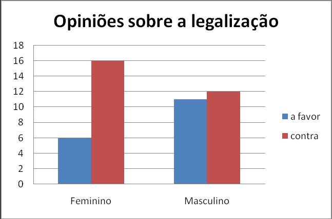 Figura 1. Opinião dos alunos sobre a legalização da maconha.