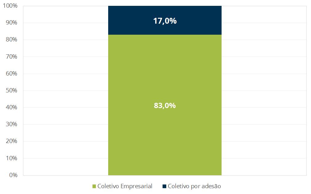 Beneficiários de Planos Médico-Hospitalares BRASIL Tabela 2 - Beneficiários de planos médico-hospitalares por tipo de contratação. Brasil, Junho de 2017. Jun/17 PROPORÇÃO (%) Individual ou familiar 9.