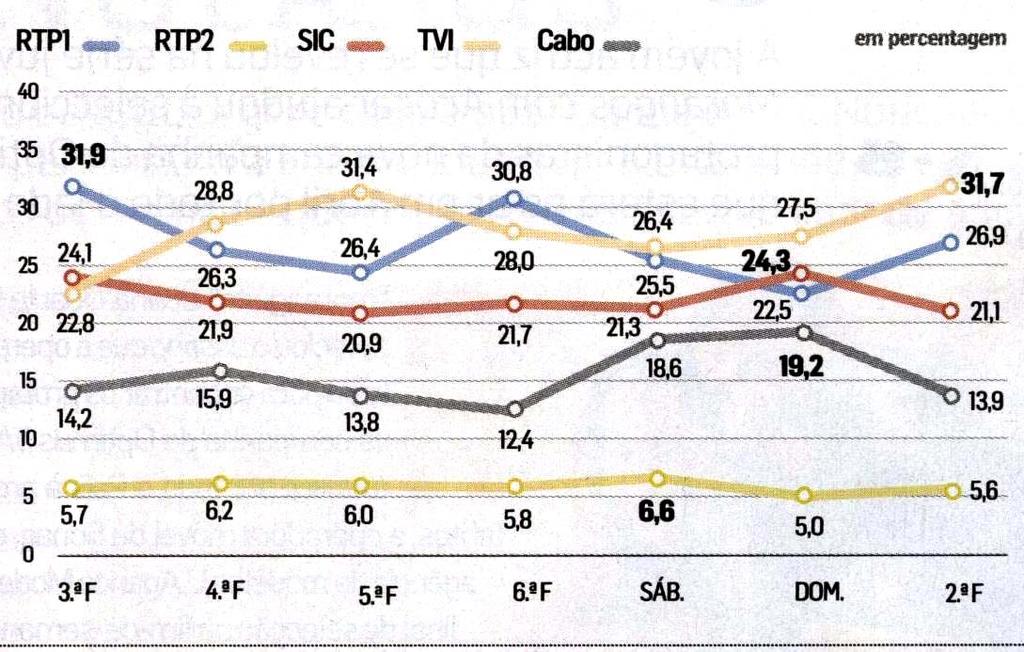 9º ANO 6/11 Questão 5. Na revista Notícias TV, n.º 60 de 6 a 12 de Março de 2009 são apresentados dados relativos a audiências de alguns canais de TV.