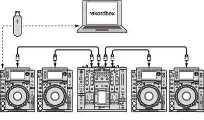 Usar USB EXPORT com vários equipamentos de DJ Modo EXPORT Ao ligar uma mesa de mistura e leitores de DJ compatíveis com PRO DJ LINK através de cabos LAN, é possível usar faixas rekordbox e dados
