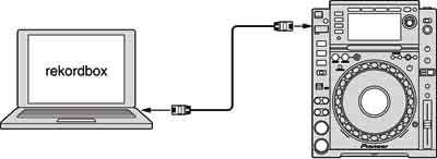 Modo EXPORT Utilizar ligação LAN para desempenho de DJ (LINK EXPORT) Ao ligar o seu computador a um leitor de DJ, através de um cabo LAN ou LAN sem fios, pode utilizar faixas rekordbox no leitor de