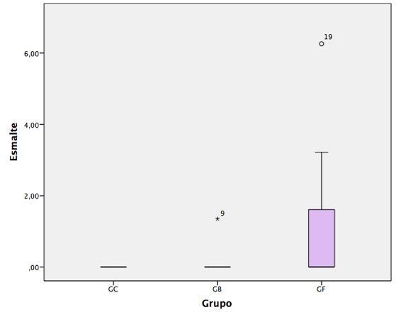 112 APÊNDICE B Gráfico de dispersão (Box-plot), mostrando a distribuição dos dados representativos de nanoinfiltração dos grupos no