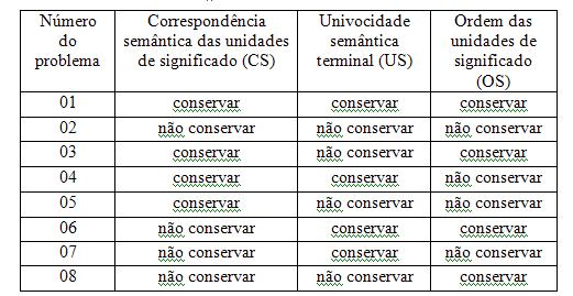 A conversão realizada entre dois registros de representação semiótica poderá ter sucesso ou não em função dos graus de congruência (DUVAL, 2009).