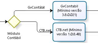 GVCollege, faz-necessária a atualização do Serviço de geração do SPED (ECD_GeradorSped.EXE, versão mínima 3.8.0.30). 2.2.3 Versão mínima dos módulos envolvidos 3. Cadastro e Geração do SPED-ECF 3.