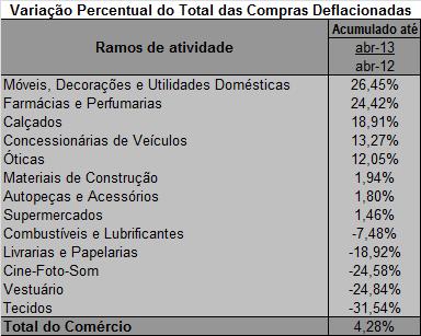 a) acumulado do ano: No ano de 2013 as Compras reais (deflacionadas pelo IPCA Brasil)