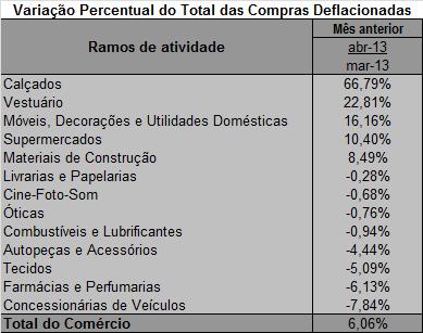 seguir: TABELA 1 b) em relação ao mês anterior: Na comparação com o mês anterior (Abril