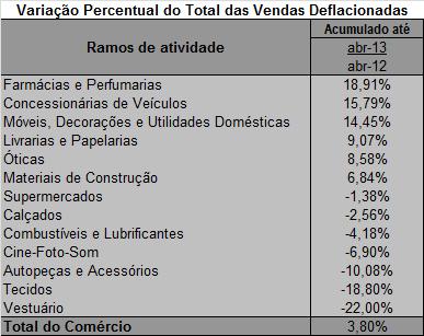 a) acumulado do ano: No ano de 2013 as vendas reais (deflacionadas pelo IPCA Brasil)