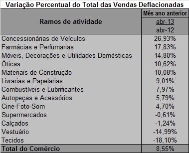 TABELA 6 c) em relação ao mesmo mês do ano anterior: Na comparação com o mesmo mês do