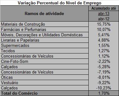 a) acumulado do ano: No ano de 2013 o Nível de Emprego foi superior ao