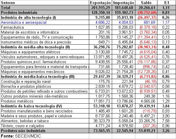 Balança Comercial