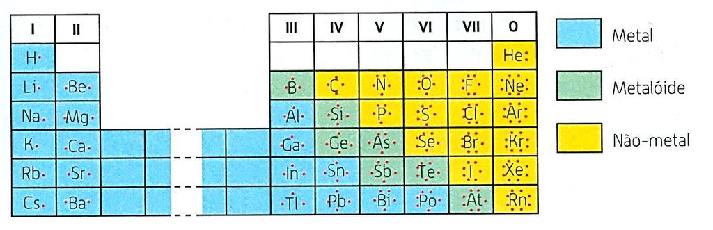 1.2.2.Representação de Lewis A representação de Lewis (ou notação de Lewis) é um diagrama de pontos ou de cruzes estabelecido em 1916 pelo químico americano Gilbert Newton Lewis.