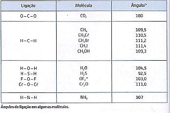 B. Geometria molecular A geometria de uma molécula corresponde ao arranjo tridimensional dos seus átomos (arranjo espacial