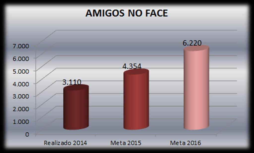 10. ASSESSORIA DE COMUNICAÇÃO SOCIAL E MARKETING ASCOM d) Ampliação de amigos no Facebook Realizado em 2014 Meta para 2015 Meta para 2016 3.110 4.354 6.