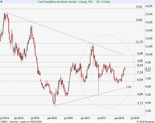 Do lado superior, vindo acima de 8,50, a CMIG4 teria próxima projeção de alta em 8,90.