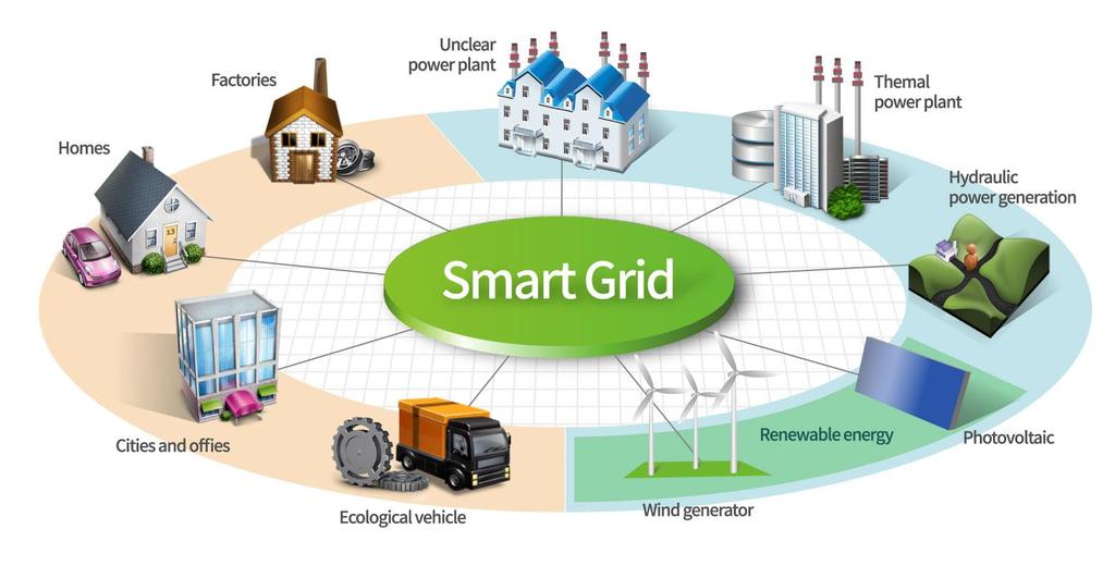 Smart Grid Smart grid é um sistema elétrico fortemente interligado com automação e telecomunicações, que permite o melhor aproveitamento e integração de novas tecnologias,