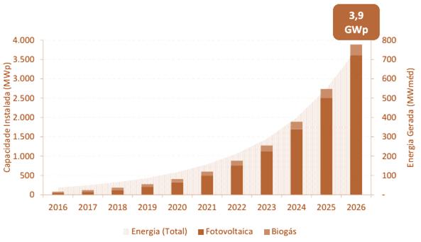 Geração Distribuída Projeção PDE 2026 Solar: Estimativa de custo : 24 R$ Bi Em 2026, estimam-se cerca de 770 usuários de GD totalizando 3,3 GWp, suficiente para atender