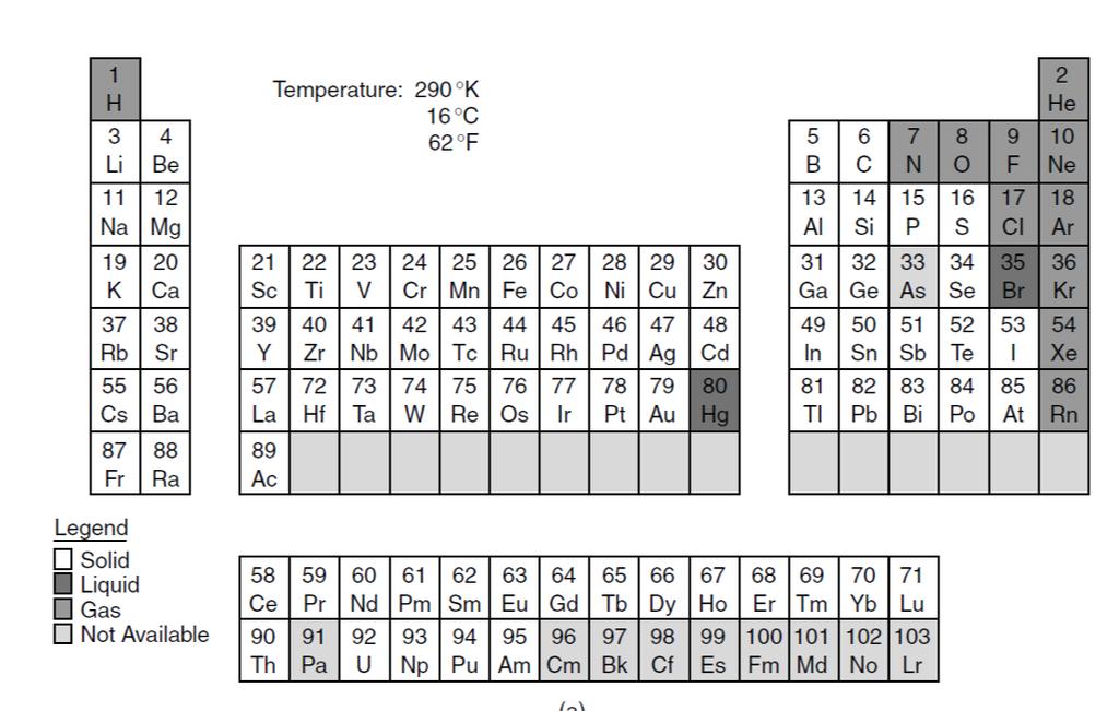 Tabela Periodica e temperatura de fusão Para a