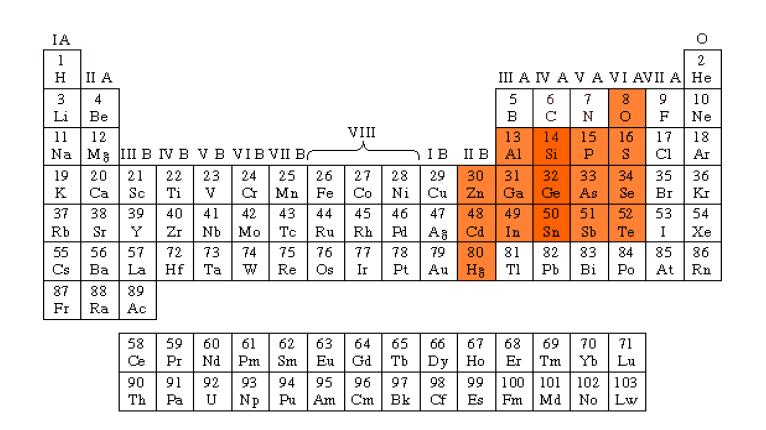 Os Semicondutores na Tabela Periódica Quando combinados entre si (coluna