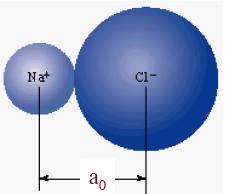 Ligações químicas Espaçamento Interatômico Força de atração possui origem eletrostática, interação