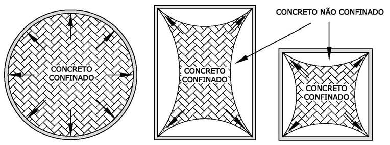 12 Capítulo 2 Revisão Bibliográfica um grau de confinamento maior que o concreto situado nas laterais, como mostra a Figura 2-3c.