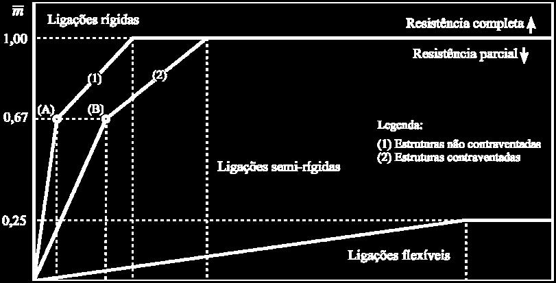 A linhas de fronteira radial entre as ligações semi-rígidas e flexíveis é tomado como segue: 0,5 EI b /L b em termos de rigidez; 0,25 M p em termos de resistência.