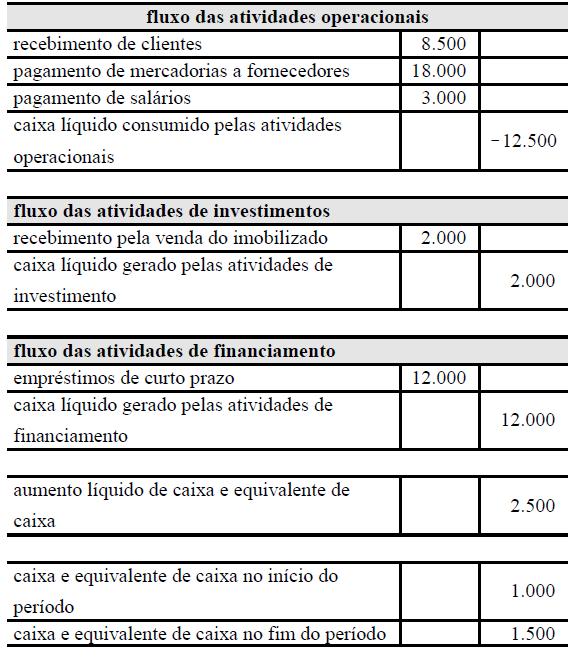 2 III Exaustão IV Provisão para devedores duvidosos V Acréscimos ou diminuições de itens de investimentos pelo método de equivalência patrimonial A quantidade de itens certos é igual a (A) 1. (B) 2.