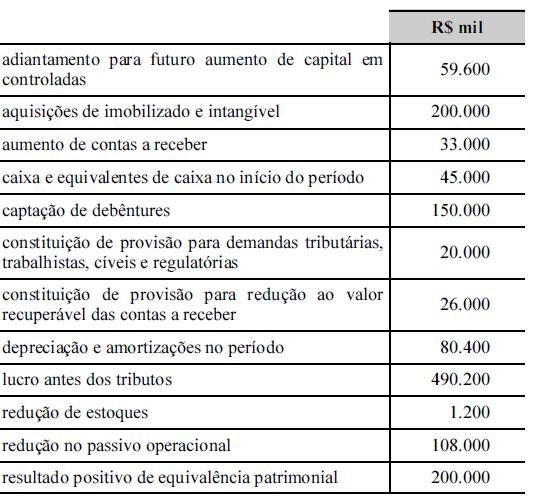 (UNIVERSA - ANALISTA DE GESTÃO EDUCACIONAL DF CIÊNCIAS CONTÁBEIS 2010) Se a demonstração dos fluxos de caixa de uma empresa tiver resultado negativo, é correto afirmar que, nessa empresa, (A) As