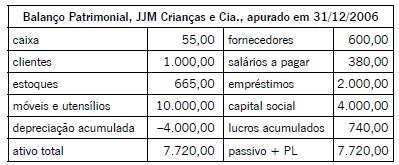 3 14. (CESPE ANATEL Cargo 8 Contador 2014) As atividades de financiamento e de investimento consumiram, no referido exercício, mais de R$ 405 milhões. 15.